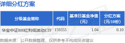 智股策略 基金分红：华宝中证800红利低波动ETF基金7月17日分红