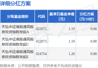 仁信配资 基金分红：天弘中证港股通高股息投资指数发起基金8月14日分红