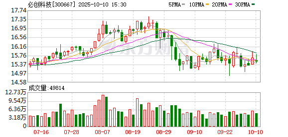 银泰融通 必创科技：2025年第一季度净亏损0.15亿元