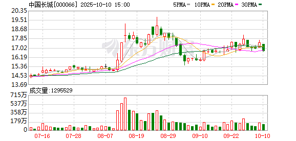 乐蒙网 中国长城：2024年净亏损14.79亿元