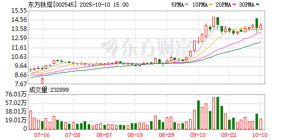 鑫赢智投 东方铁塔：2024年净利润5.64亿元 同比下降10.97%